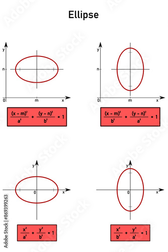 Center equation of an ellipse with major axis identical to x-axis, identical to y-axis, centered at the origin and outside the origin