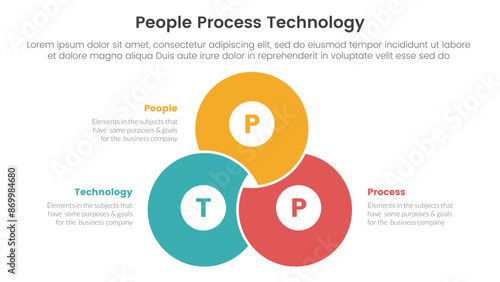 PPT framework people process technology infographic 3 point with blending joined cirlce shape venn union for slide presentation