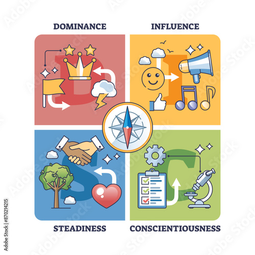 DISC assessment as interpersonal behavior type classification outline diagram, transparent background. Labeled educational scheme with dominance, influence.