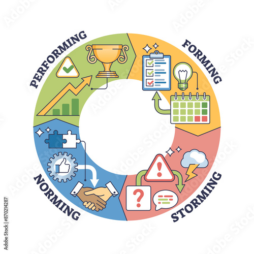 Forming, storming, norming and performing group management outline diagram, transparent background. Labeled educational scheme with group leading process framework.
