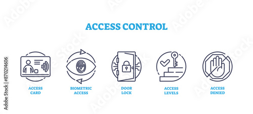 Access control and smart accessibility system outline icon collection set, transparent background. Labeled list with access card, biometric access, door lock and denied entry signs illustration.