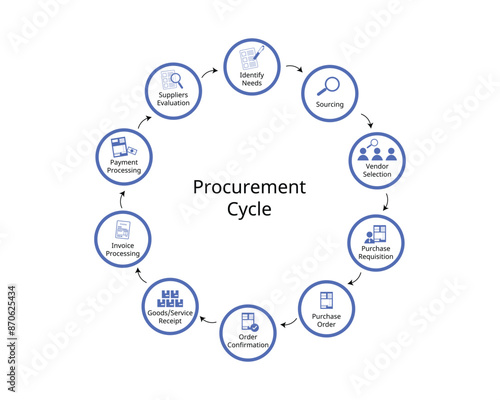 Procurement cycle from identify needs to purchase order and processing payment