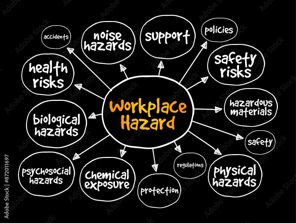 Workplace Hazard is a hazard experienced in the workplace, when the working environment can cause injury or death, mind map text concept background Workplace Hazard is a hazard experienced in the workplace, when the working environment can cause injury or death, mind map text concept background