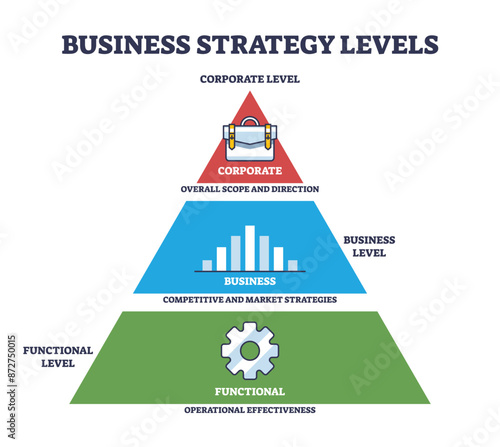 Business strategy levels with corporate and functional stages outline diagram. Labeled educational pyramid with company direction vision and operational planning responsibilities vector illustration.
