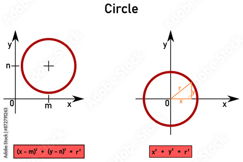 Central equation of a circle centered at the origin and outside the origin