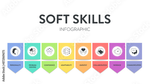 Soft Skills model strategy framework infographic diagram banner with icons has personality, problem solving, confidence, adaptability, empathy, collaboration, patience and communication. Presentation.