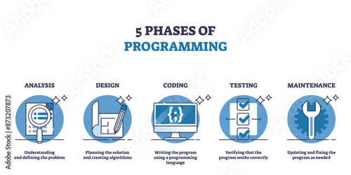 5 phases of programming and software development process outline diagram. Labeled scheme with analysis, design, coding, testing or maintenance as effective and lean work stages vector illustration.
