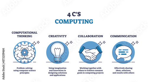 4 c's computing as skills for successful STEM project outline diagram. Labeled educational scheme with computational thinking, creativity, collaboration or communication skill set vector illustration