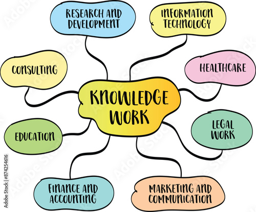 Examples of knowledge work, jobs and tasks that primarily involve handling and processing information, as opposed to manual labor, vector mind map sketch.