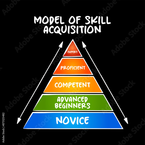 Model of skill acquisition - model of how learners acquire skills through formal instruction and practicing, mind map concept for presentations and reports