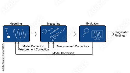 A line drawing showing the vibration analysis process using symbols including a pendulum, tape measure, and vernier calipers
