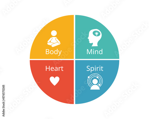 Core dimension dynamics of Body, mind, heart, spirit