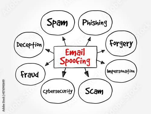 Email Spoofing is the creation of email messages with a forged sender address, mind map text concept background