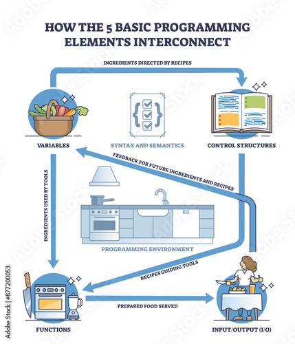 How the 5 basic programming or coding elements interconnect outline diagram, transparent background. Labeled educational scheme.