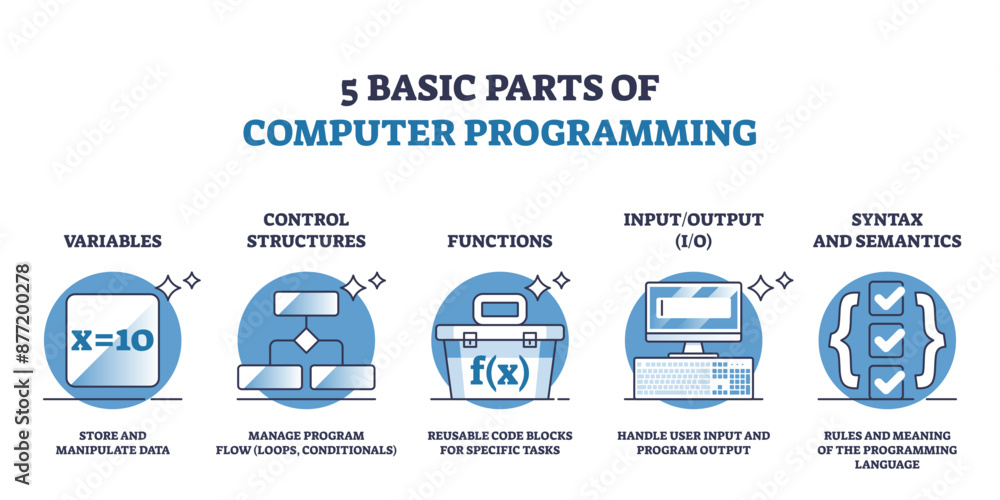5 basic parts of computer programming and script coding outline diagram ...