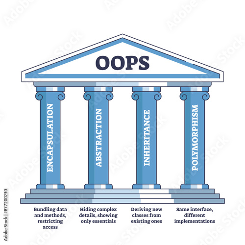 4 OOP pillars as effective software programming methodology outline diagram, transparent background. Encapsulation, abstraction, inheritance and polymorphism scheme.