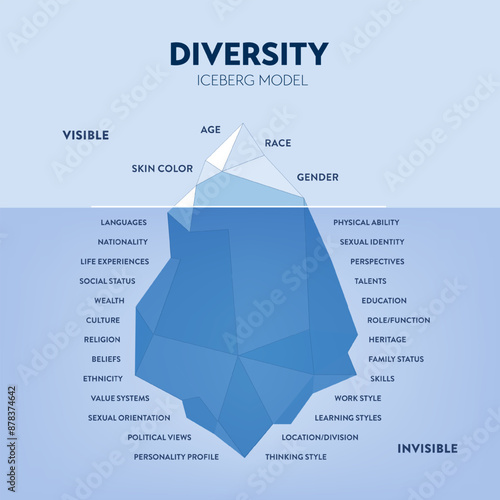 Diversity iceberg infographic diagram chart illustration banner with icon vector template, visible is diversity traits, invisible is beliefs, values. Diversity, equity, inclusion concept. Presentation