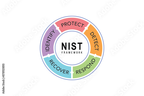 Illustration of NIST Framework diagram. Cybersecurity model to identify, protect, detect, respond and recover