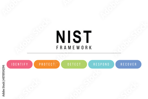 Illustration of NIST Framework diagram. Cybersecurity model to identify, protect, detect, respond and recover