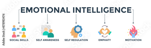 Emotional intelligence banner concept with icon of social skills, self-awareness, self-regulation, empathy and motivation 