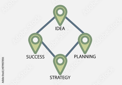 Marcadores verdes de ubicación con esquema de idea, planificación, estrategia y sucesos 