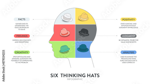 Six thinking hats concept diagram is illustrated into infographic presentation vector. The picture has 6 elements as colorful hats. Each represents facts, feeling, creativity, judgment, analysis, etc.