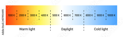 Kelvin temperature scale chart gradient. Kelvin scale education led color hot cold cool warm spectrum.