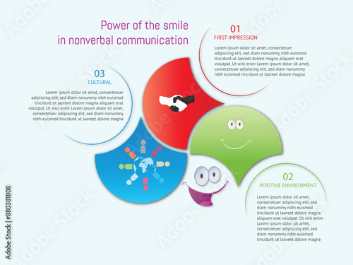 Infographic illustrating the power of the smile in nonverbal communication, highlighting its impact on first impressions, positive environment, and cultural significance