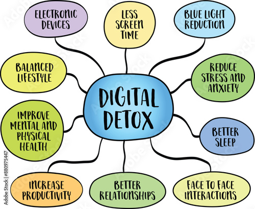 Digital detox, a period during which a person refrains from using electronic devices such as smartphones, computers, and tablets, vector mind map sketch.