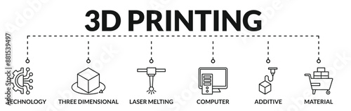 Banner of 3D printing web vector illustration concept with icons of technology, three dimensional, laser melting, computer, additive, material