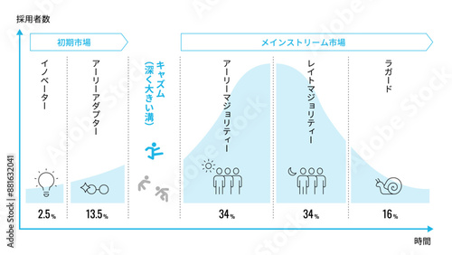 キャズム理論