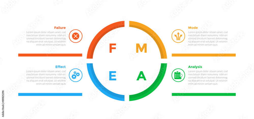 Fototapeta premium FMEA Failure Mode and Effects Analysis infographics template diagram with outline circle center on center with 4 point step design for slide presentation