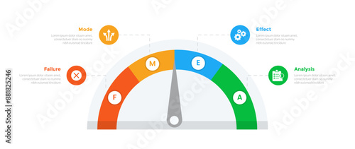 FMEA Failure Mode and Effects Analysis infographics template diagram with speedometer needle meter with 4 point step design for slide presentation