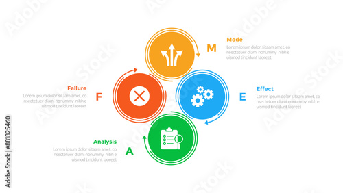 FMEA Failure Mode and Effects Analysis infographics template diagram with big circle cycle with 4 point step design for slide presentation