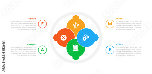 FMEA Failure Mode and Effects Analysis infographics template diagram with big circle with sharp badge with 4 point step design for slide presentation