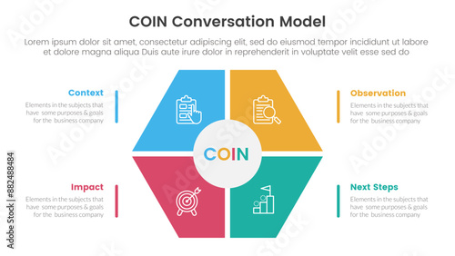 COIN Conversation Model infographic 4 point stage template with hexagon shape main center for slide presentation