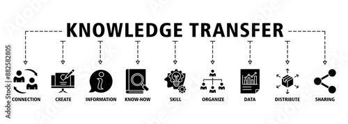 Knowledge transfer banner web icon set vector symbol illustration concept with icon of connection, create, information, know-how, skill, organize, data, distribute and sharing