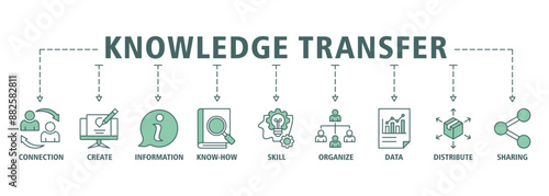 Knowledge transfer banner web icon set vector symbol illustration concept with icon of connection, create, information, know-how, skill, organize, data, distribute and sharing
