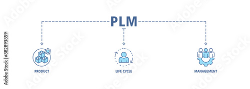 PLM banner web icon set vector  illustration concept for product lifecycle management with innovation, development, manufacture, delivery, cycle, analysis, planning, strategy, and improvement icon