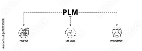 PLM banner web icon set vector  illustration concept for product lifecycle management with innovation, development, manufacture, delivery, cycle, analysis, planning, strategy, and improvement icon