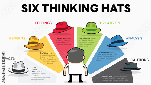 Illustration of Six Thinking Hats. A businessman is deciding between six thinking hats. Six Thinking Hats is Problem Solving Technique. The picture has 6 colorful hats. Each Represents Facts and such.