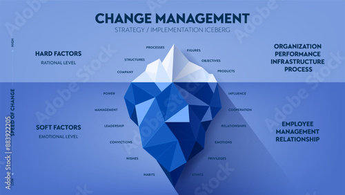 Change management iceberg illustration has 2 levels, rational level is organization performance infrastructure process, emotional level is employee management relationship. Human resource management.