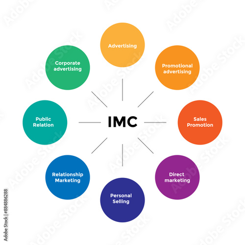 Integrated Marketing Communication Tool