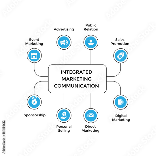 Integrated Marketing Communication Tool
