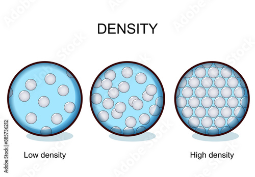 Density. Particles in a gas, a liquid, and a solid