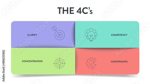 Focus on the 4C strategy infographic diagram chart banner presentation template with icon vector has clear goals (clarify), skills (competency), resource (constraints), prioritization (concentration).