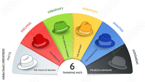 Six thinking hats concept diagram is illustrated into infographic presentation vector. The picture has 6 elements as colorful hats. Each represents facts, feeling, creativity, judgment, analysis, etc.