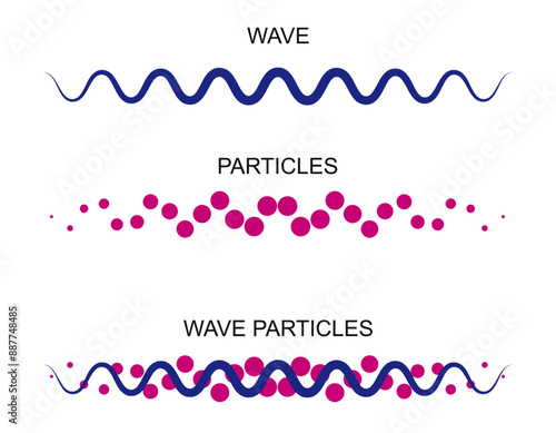 Wave-particle theory explores the duality and differences between waves and particles. Graphics in physics study materials depict light's behavior, properties, and nature, illustrating the science of 
