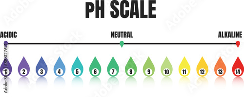 pH scale of Indicators, vector illustration