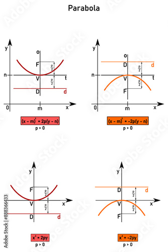 Vertex equation of a parabola whose axis is parallel to the y-axis, the focus lies above the vertex and below the vertex